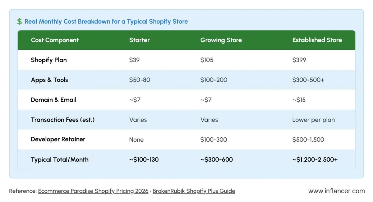 Real Monthly Cost Breakdown for Shopify Store