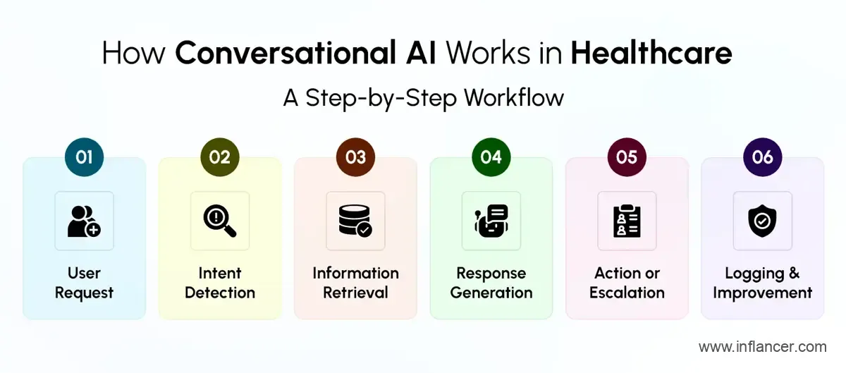 How conversational AI works in healthcare with step-by-step patient care process