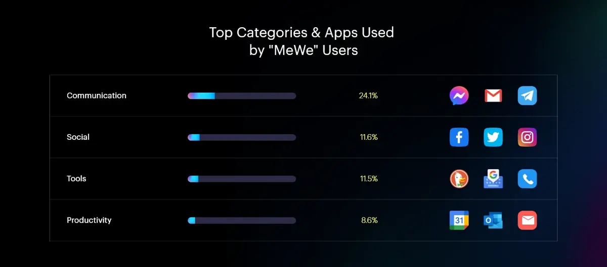 Top-Categories-Apps-Used-by-MeWe-Users