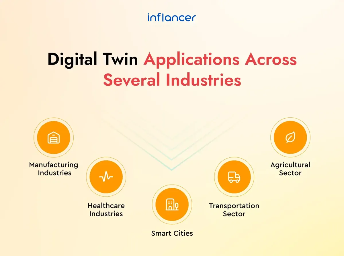 Digital Twin Applications Across Several Industries