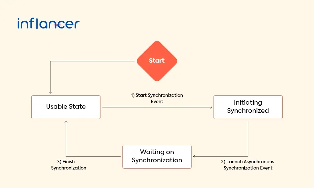 Synchronous Data Sync