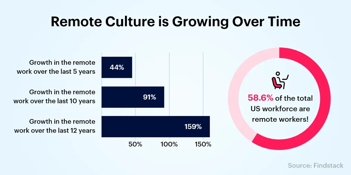 Remote Culture is Growing Over Time-