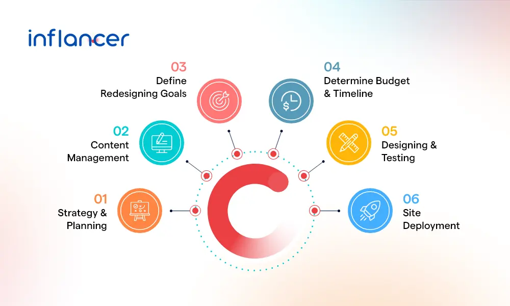 Steps Involved in Website Redesigning Process
