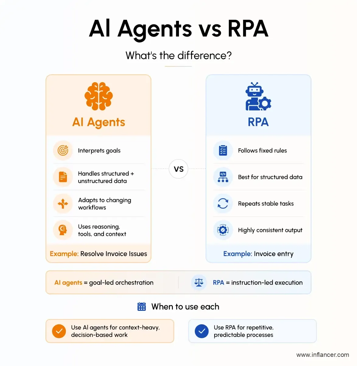 AI Agents vs RPA Comparison Showing Key Differences