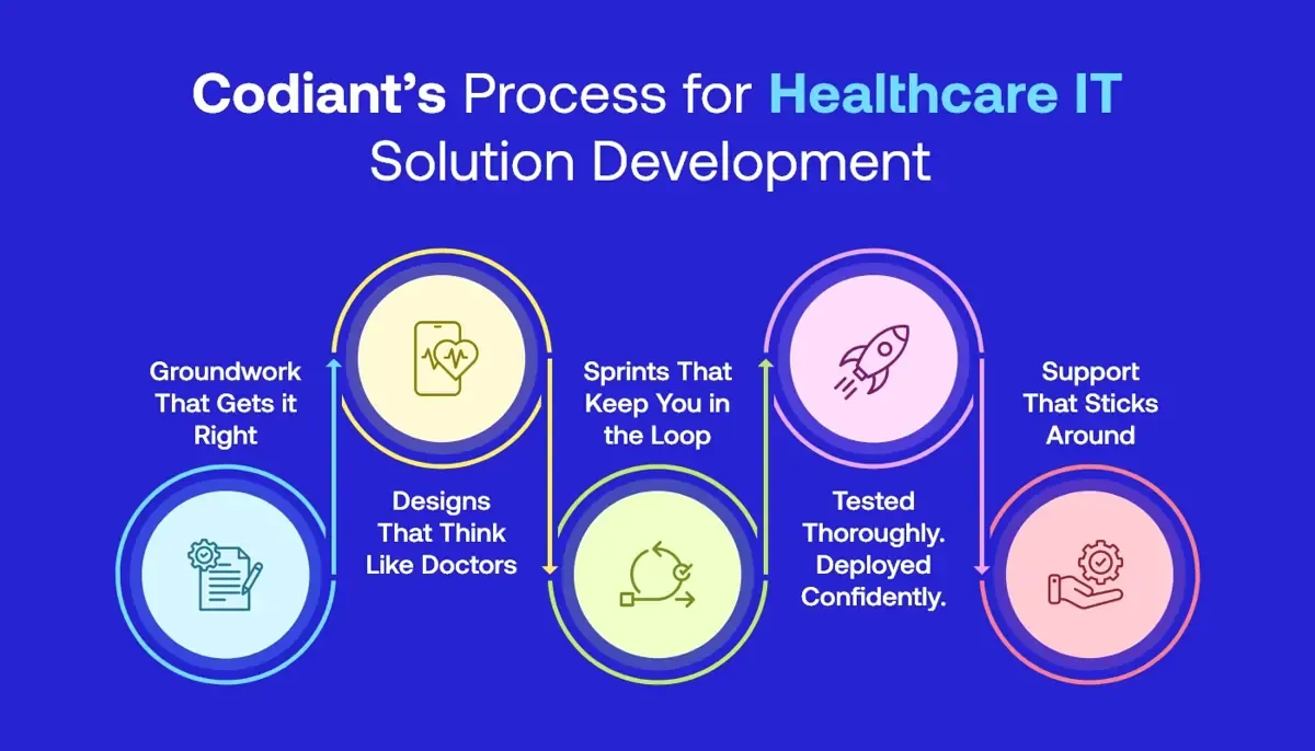 How We Build Healthcare IT Solutions
