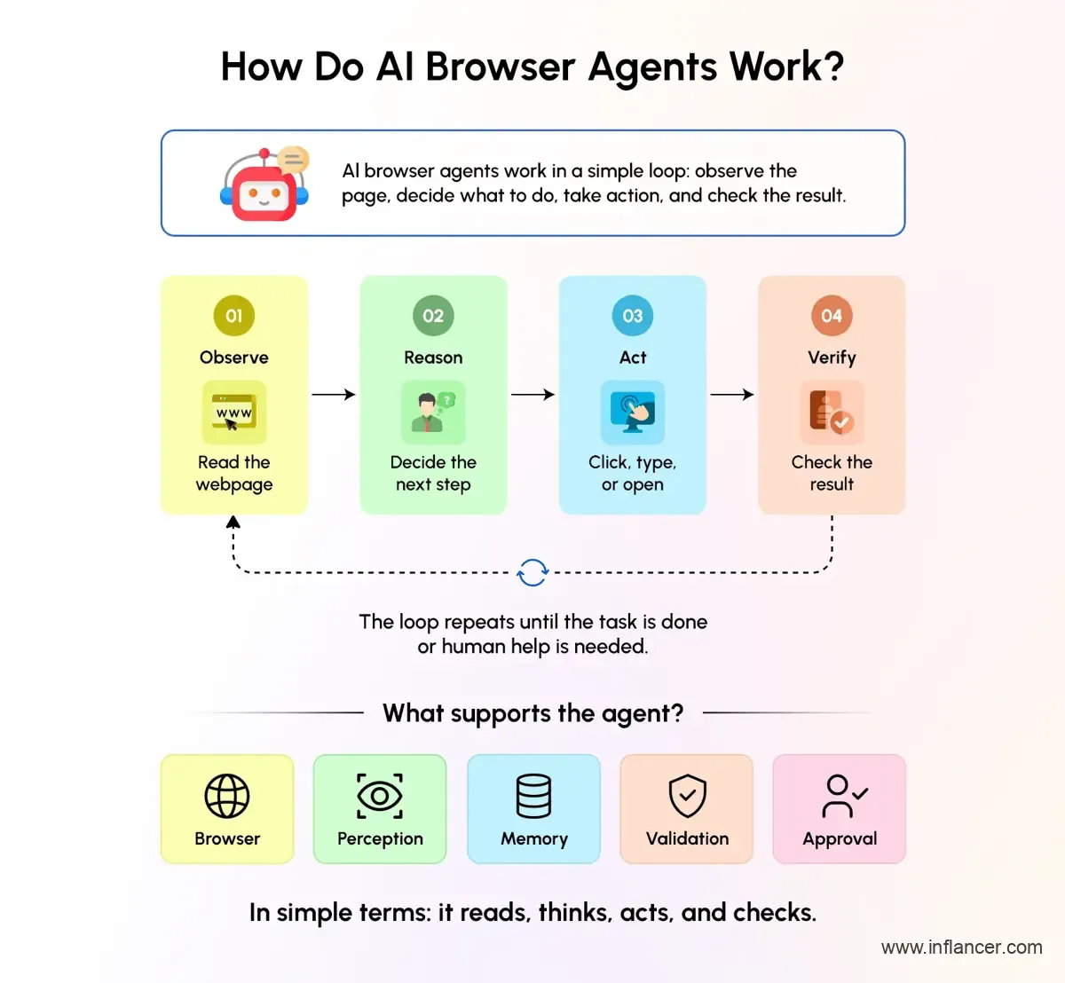 How AI browser agents work to automate web browsing tasks
