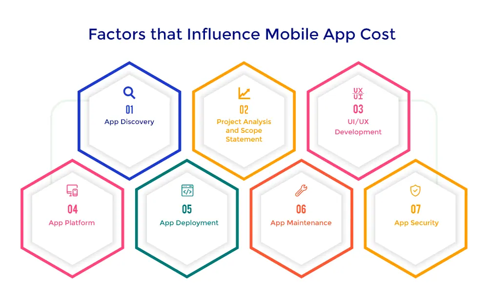 Factors that Influence Mobile App Cost