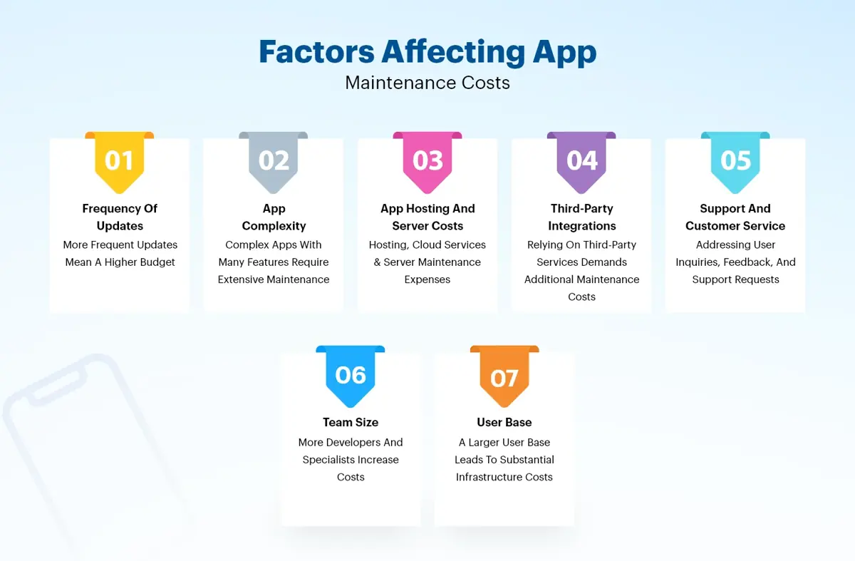 Factors-Affecting-App-Maintenance-Costs