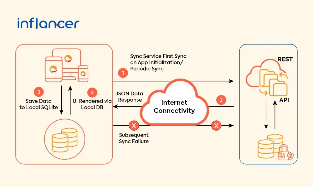 Data Synchronization Architecture in Mobile Application
