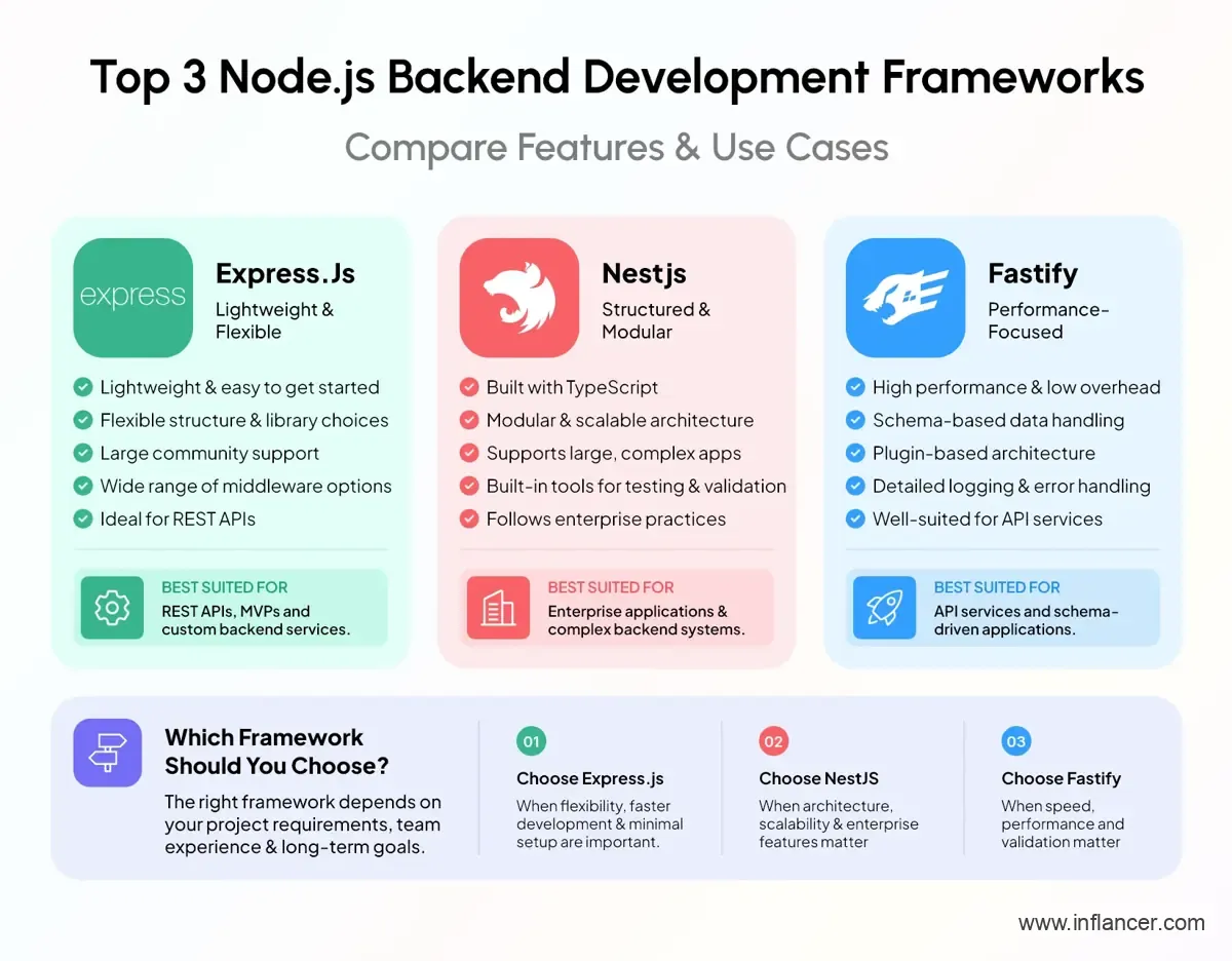 Top 3 Frameworks for Node.js Backend Development