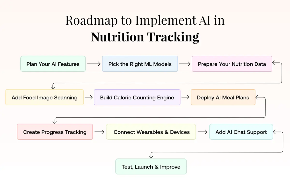 Implement AI in Nutrition Tracking