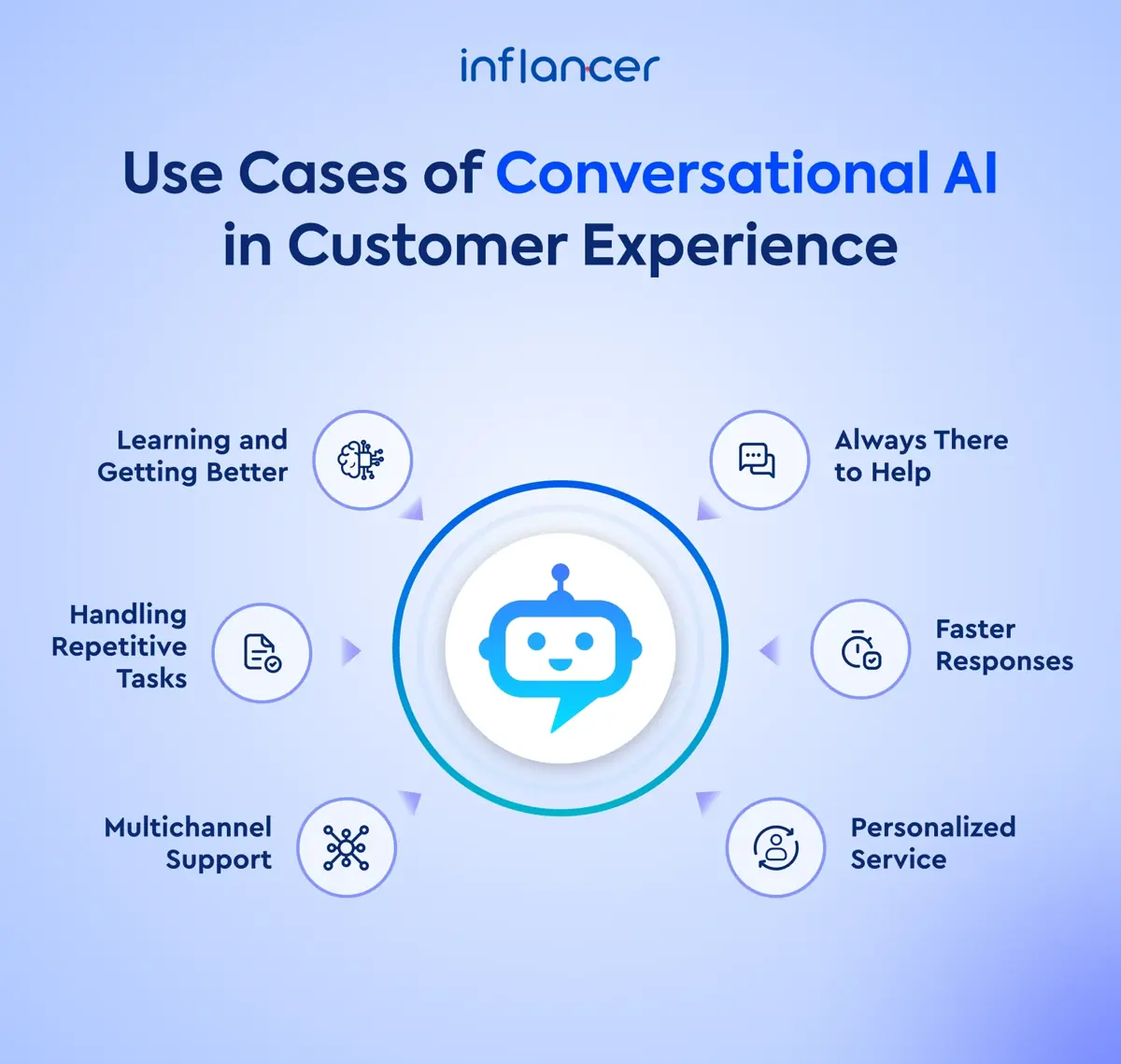 Use-Cases-of-Conversational-AI-in-customer-experience
