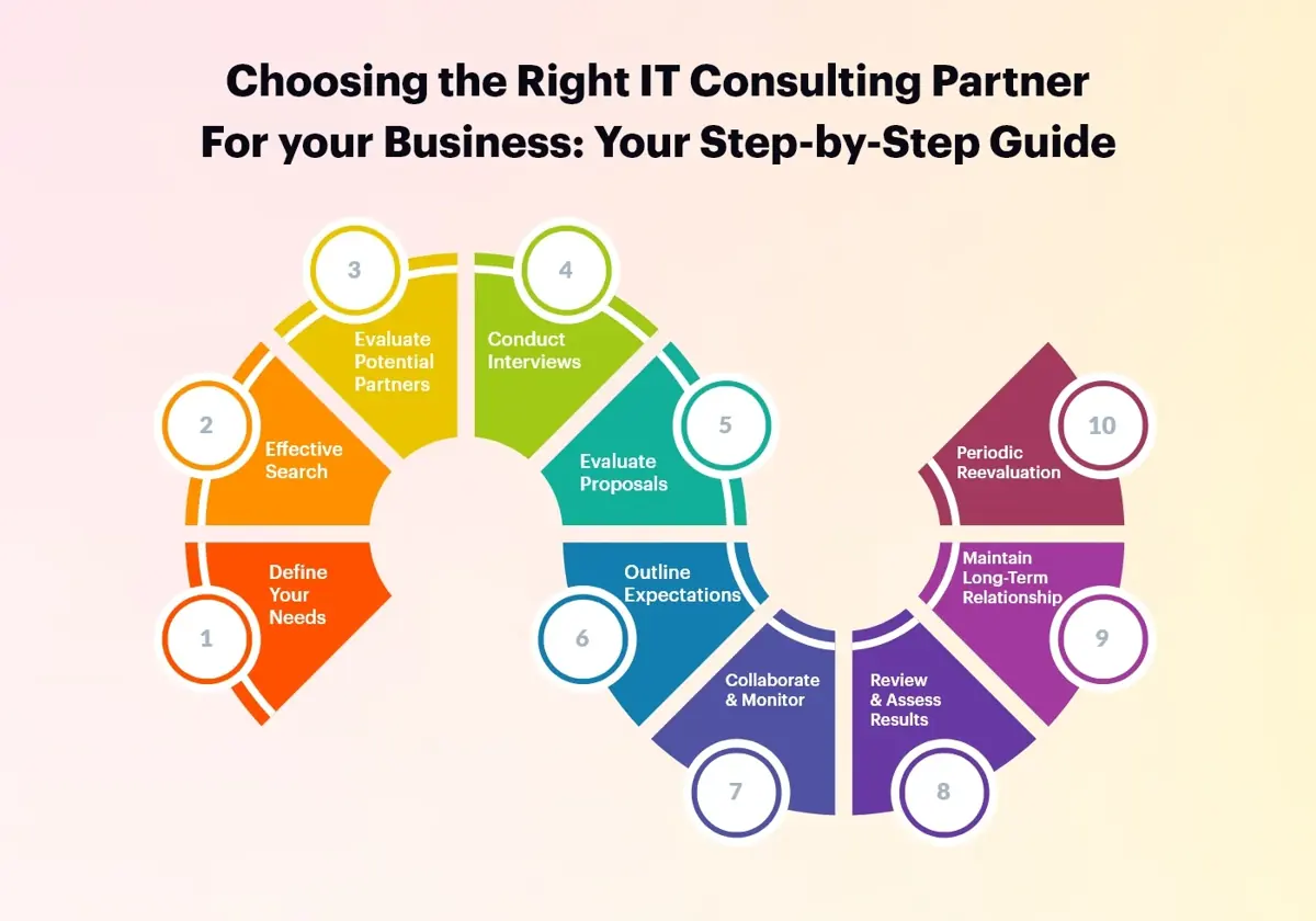 Choosing-the-Right-IT-Consulting-Partner-For-your-Business-Your-Step-by-Step