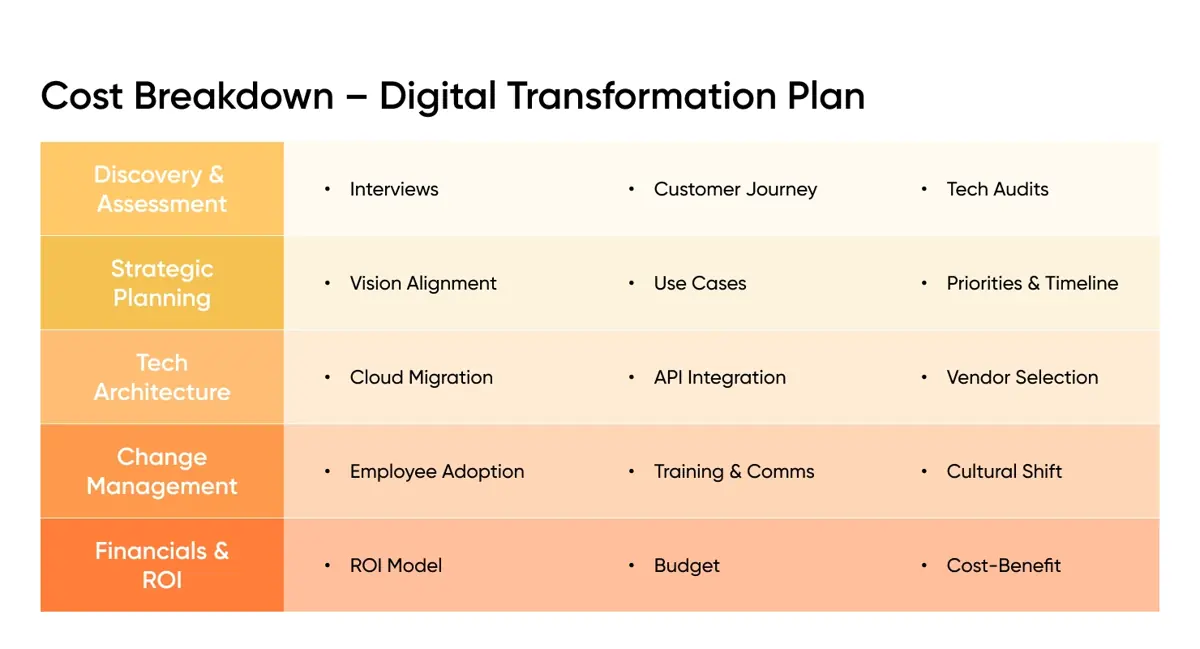 Cost Breakdown – Digital Transformation Plan
