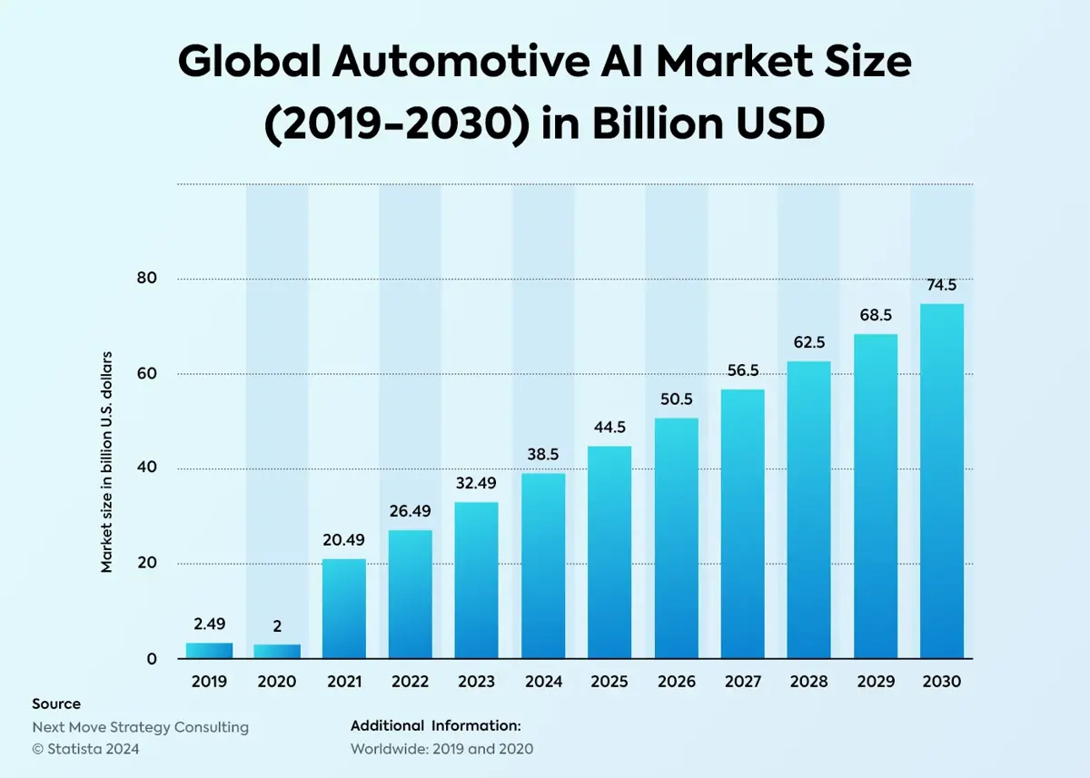 Global Automotive AI Market Size