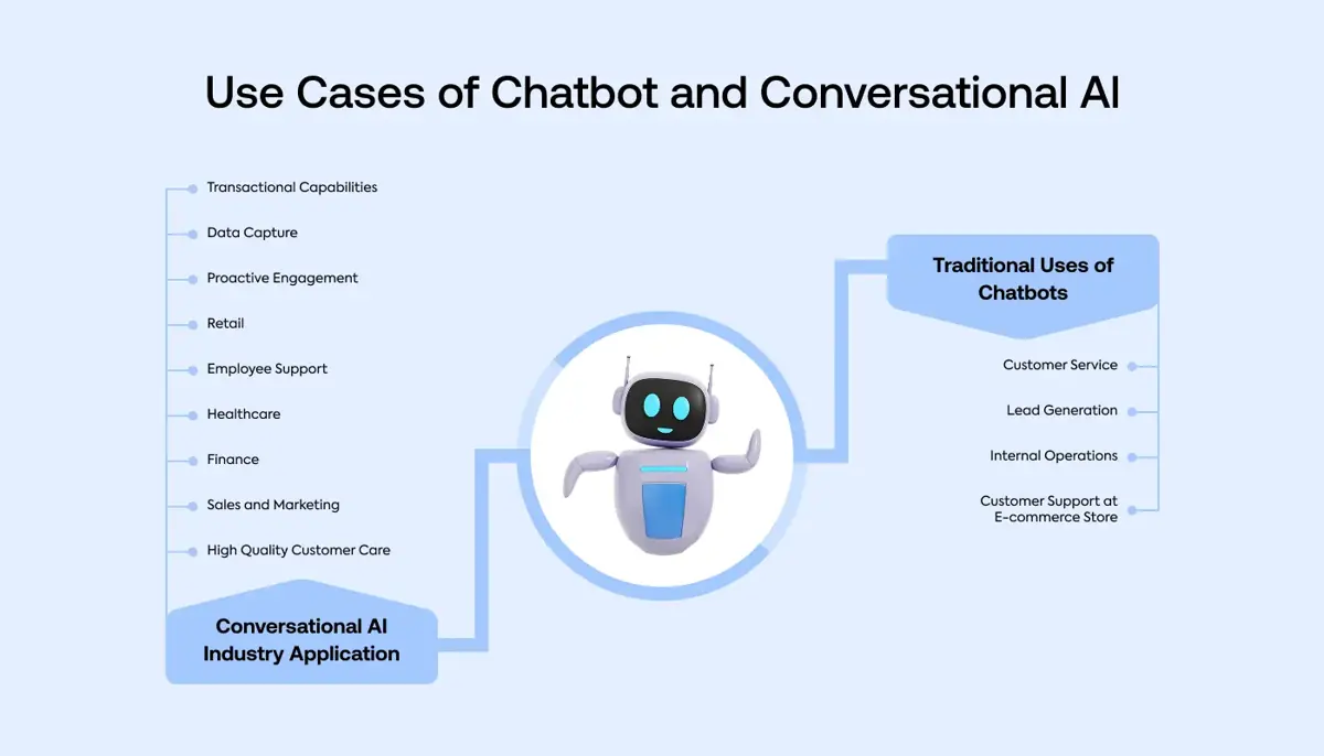 Use cases of chatbots and conversational AI in businesses