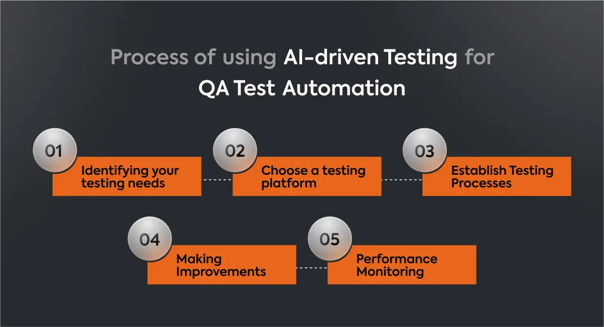 Process of using AI-driven Testing for QA Test Automation