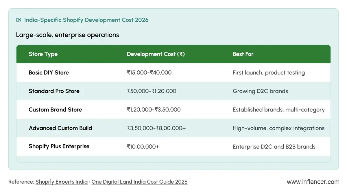 Shopify Store Development Cost in India 2026