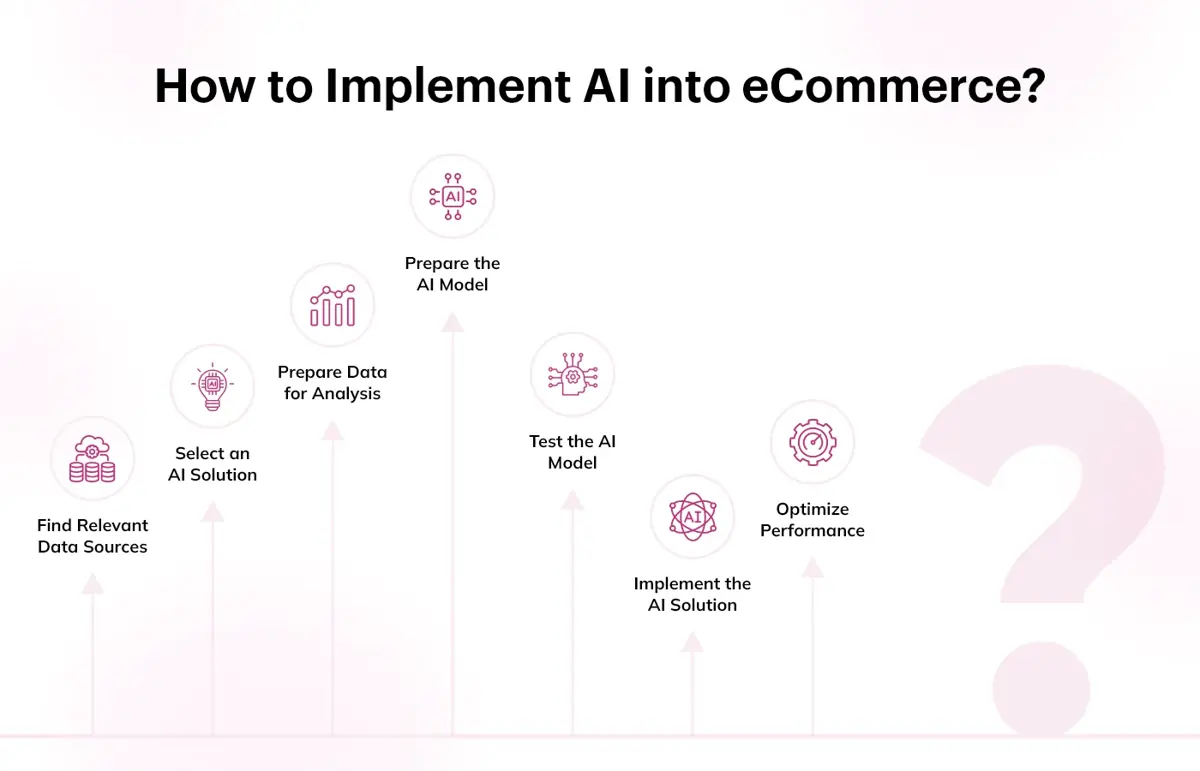 How to Implement AI into eCommerce