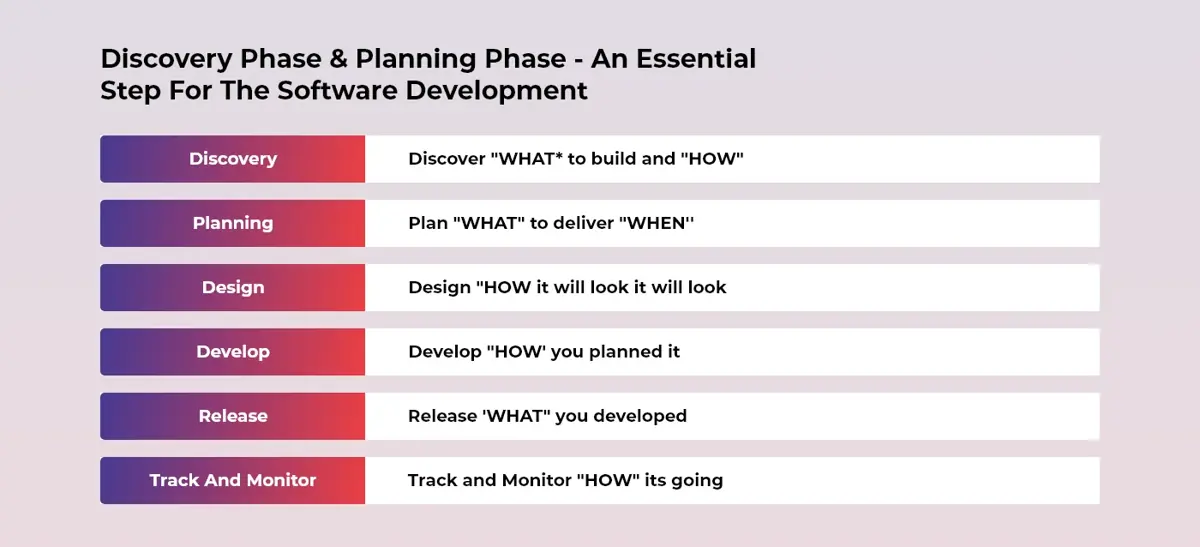 Discovery Phase and Planning Phase - An Essential Step For The Software Development