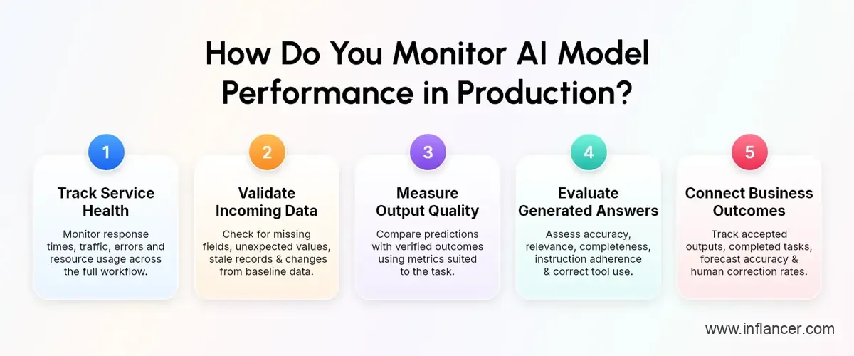 AI Model Performance Tracking and Production Analytics