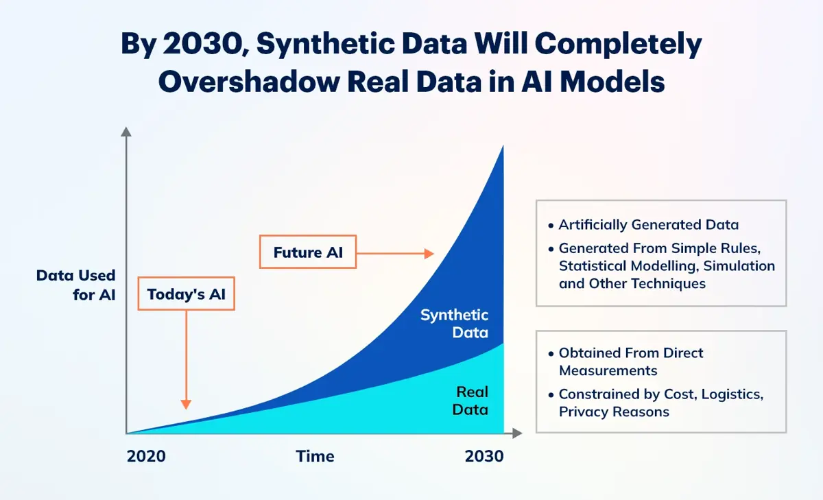 Difference Between Synthetic Data and Real Data