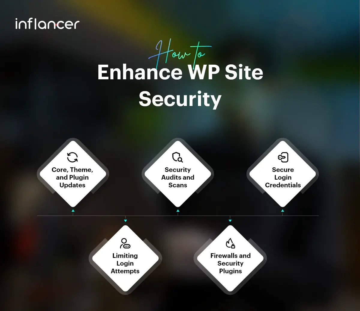Enhance WP Site Security - inflancer