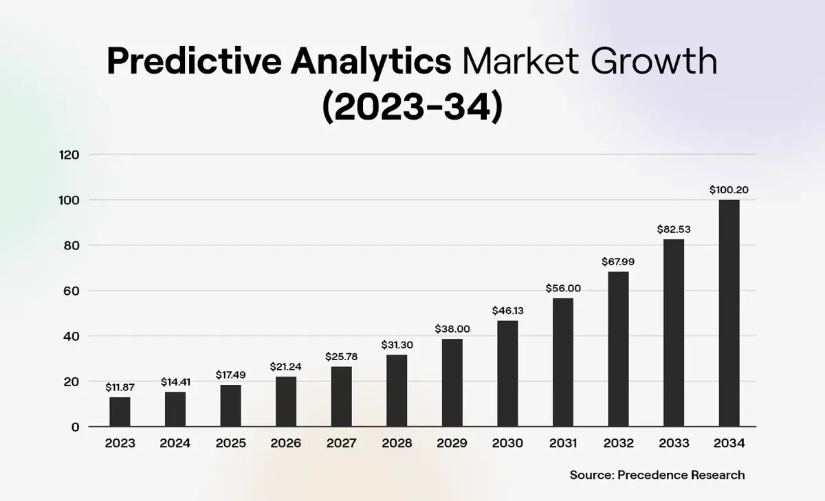 Predictive Analytics Market Growth