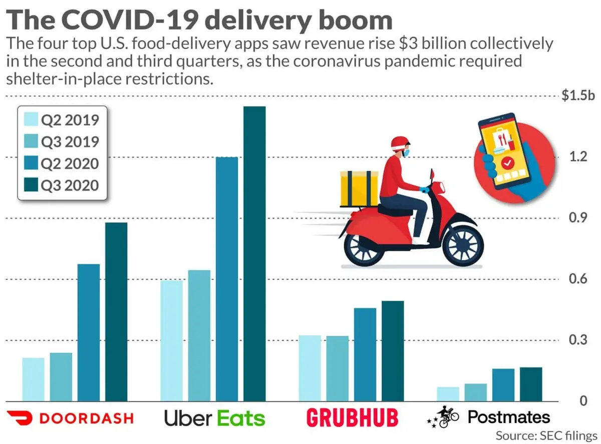 on-demand-delivery-facts-after-covid19