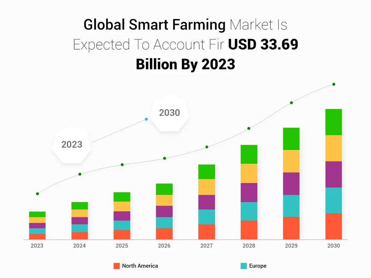 Global smart farming market stats