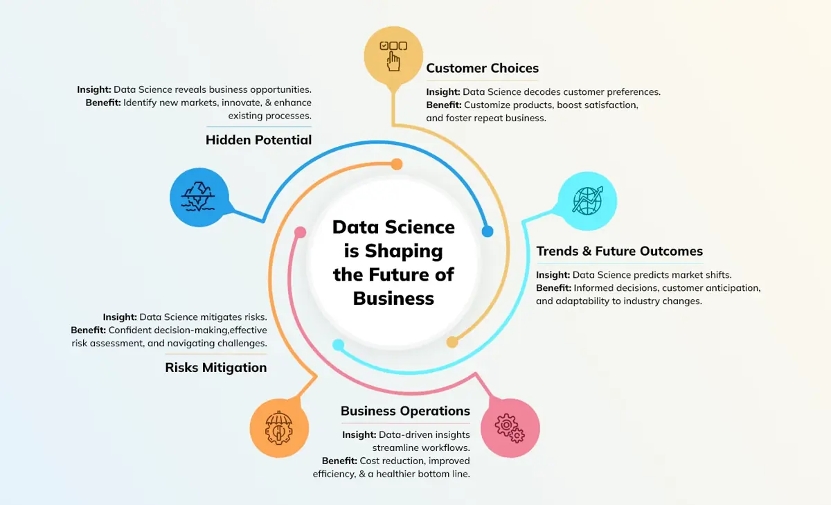 Data Science Is Shaping the Future of Business