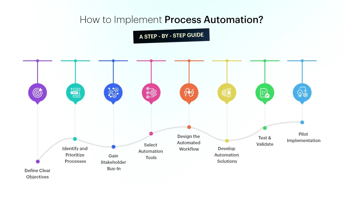 How-to-Implement-Process-Automation