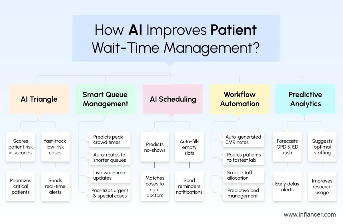 How AI Reduces Patient Wait Times by Up to 50% in UAE Hospitals