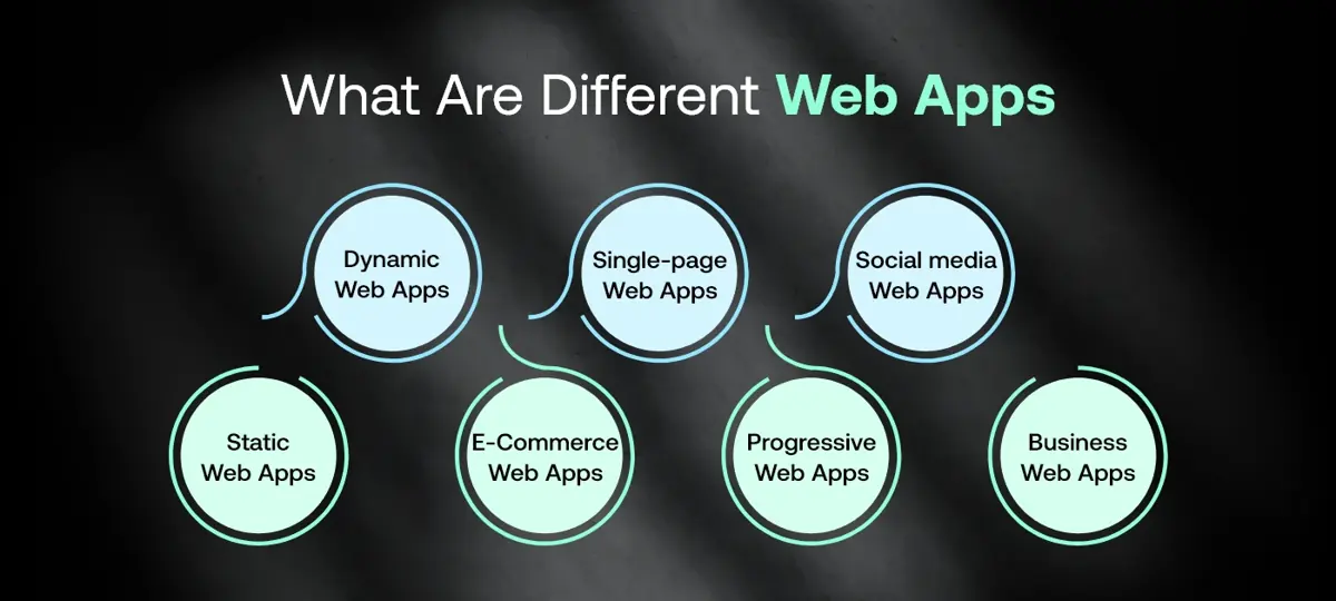 What is a different Web App?