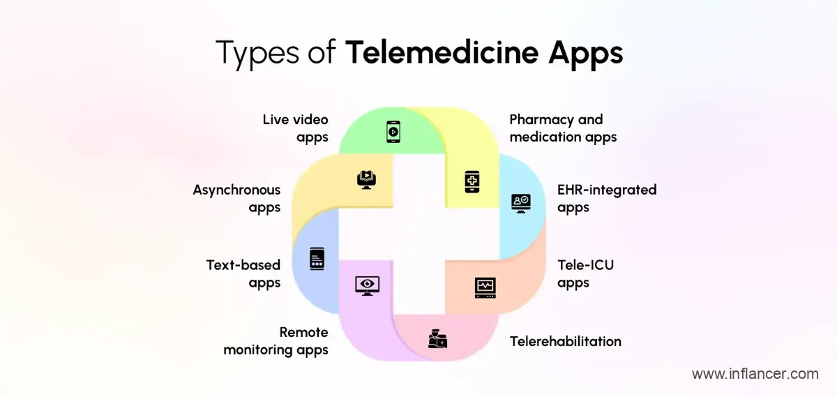 Different types of telemedicine apps used in digital healthcare