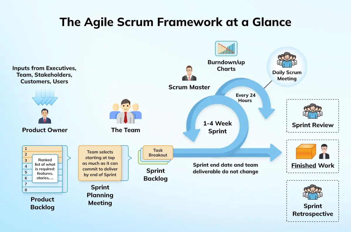The Agile Scrum Framework at a Glance