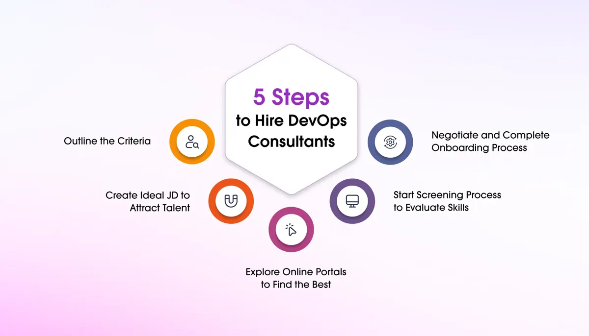 steps to hire devops consultants-inflancer