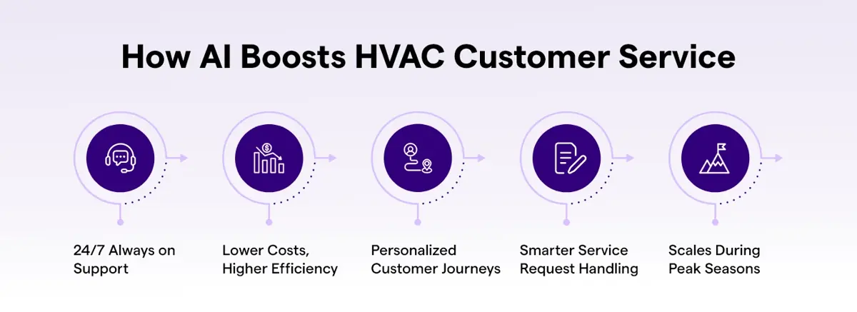 How AI Boosts HVAC Customer Service