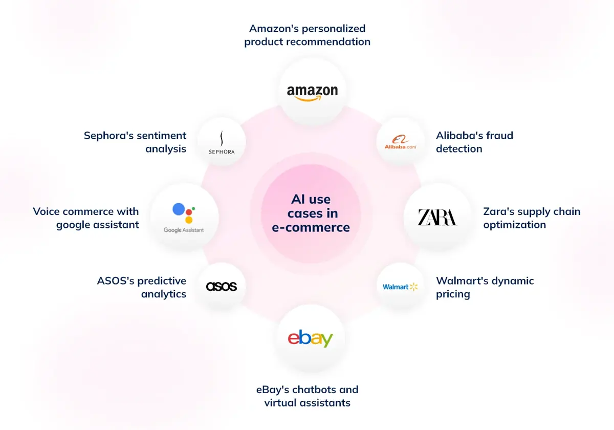 AI Use Cases in eCommerce
