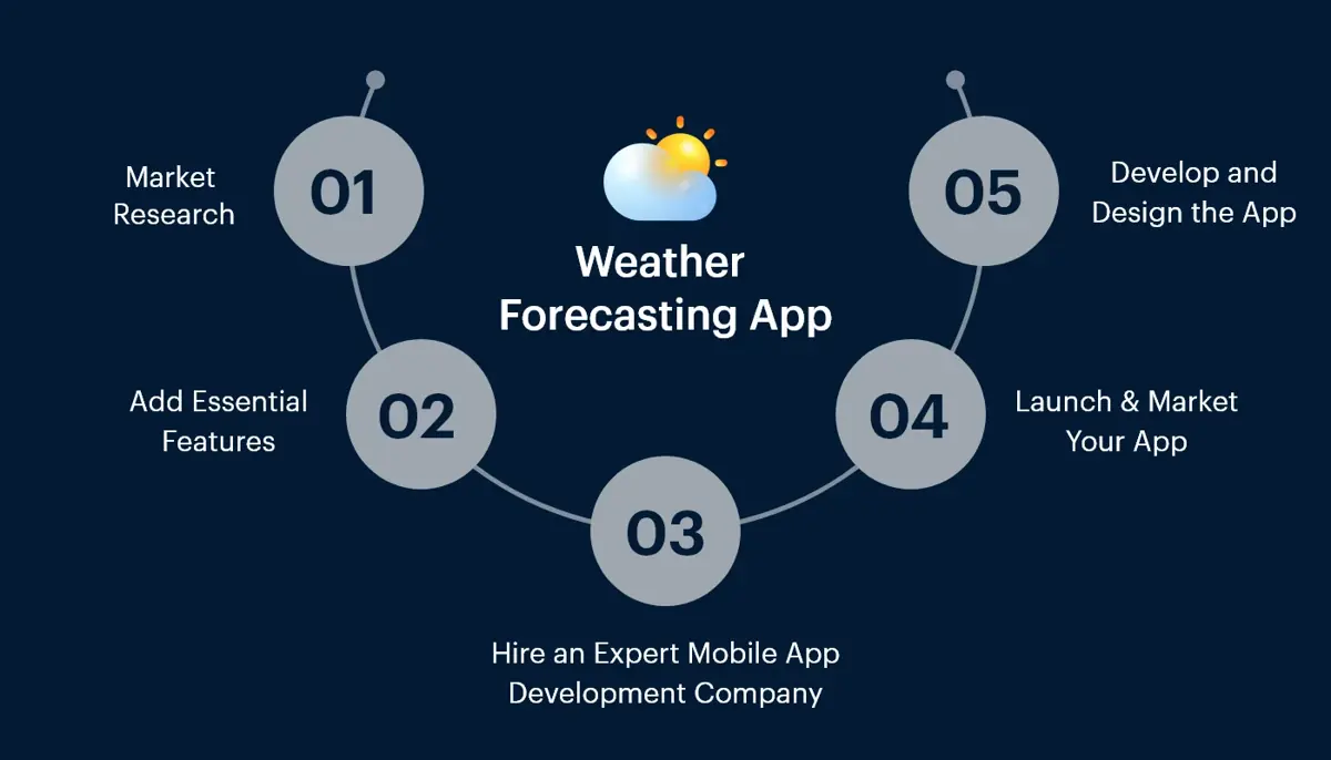 Steps to Build a Weather Forecasting App