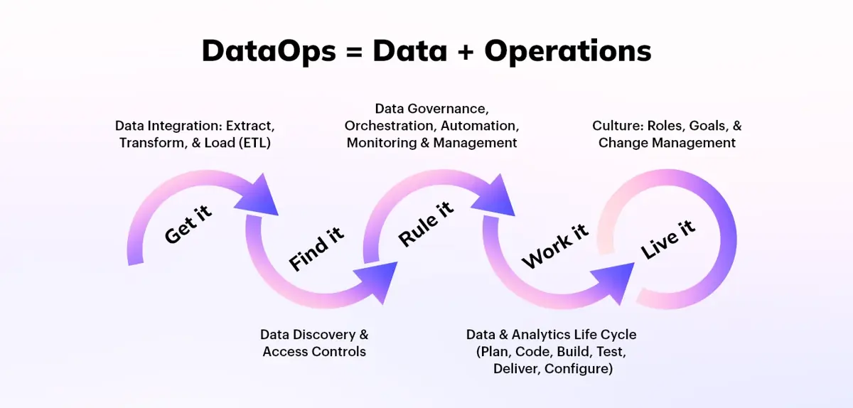 DataOps and How its Impact on Data Management