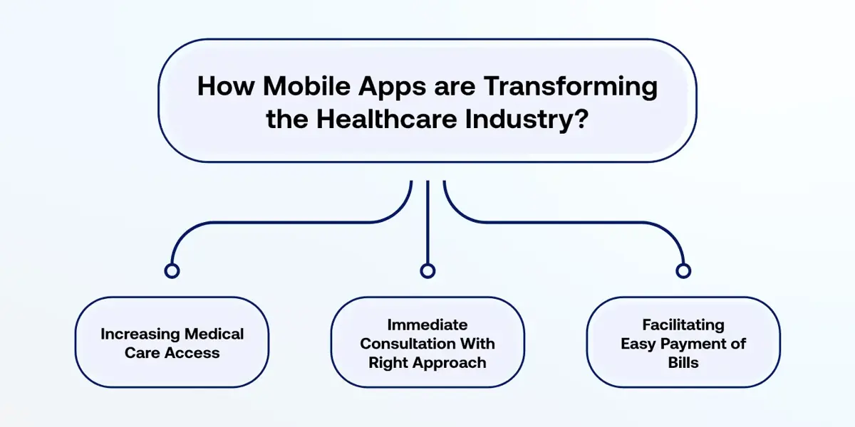 Top Reasons Why Mobile Apps Are Transforming the Healthcare Sector