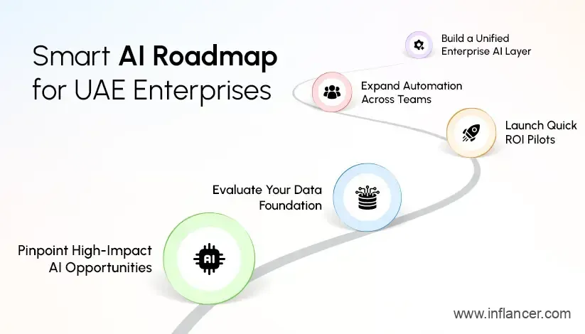 Smart AI roadmap for UAE enterprises to adopt artificial intelligence successfully