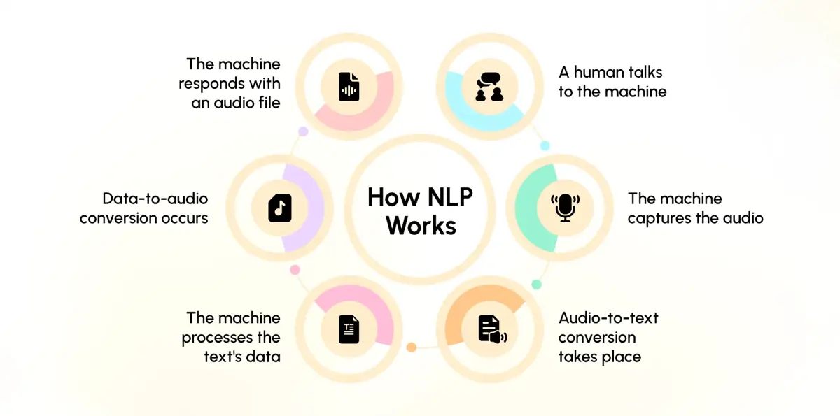 Natural Language Processing (NLP) importance for modern applications