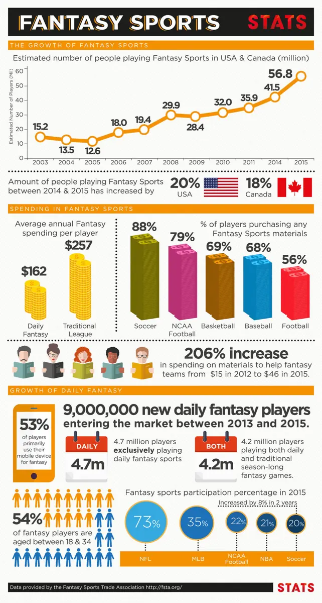 Fantasy Sports Stats