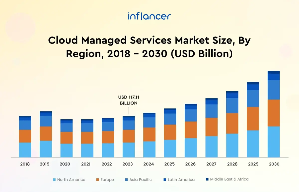 Cloud-Managed-Services-Market-Size-By-Region-2018-2030-USD-Billion
