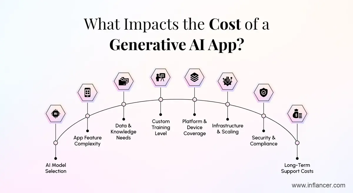 What Impacts the Cost of a Generative AI App?