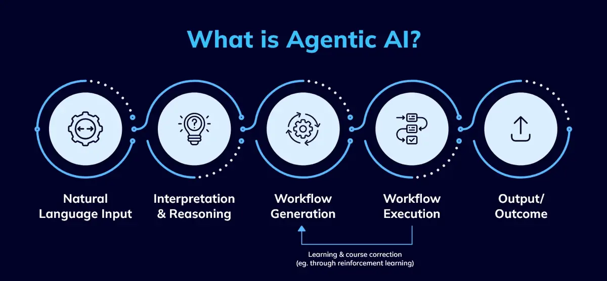 Agentic AI