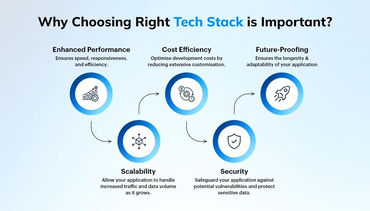 reasons why having a right tech stack is important