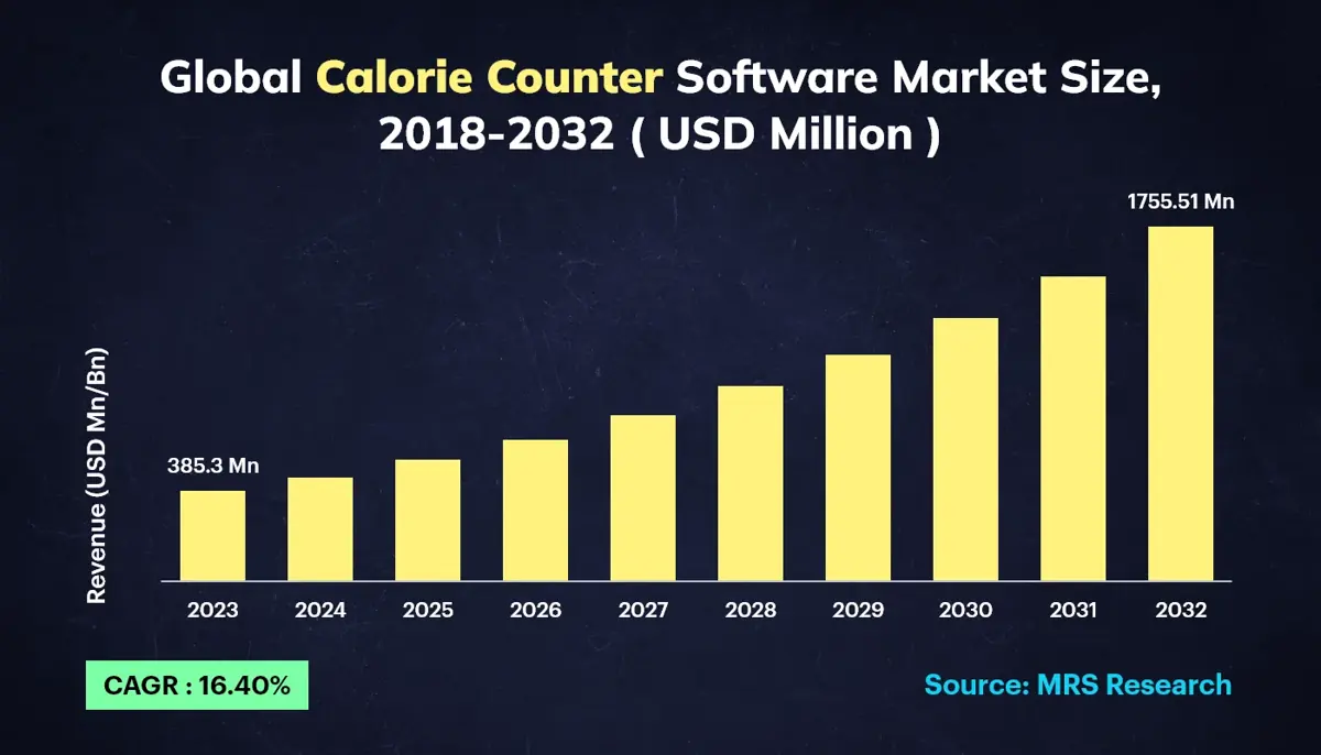 global calorie software market size